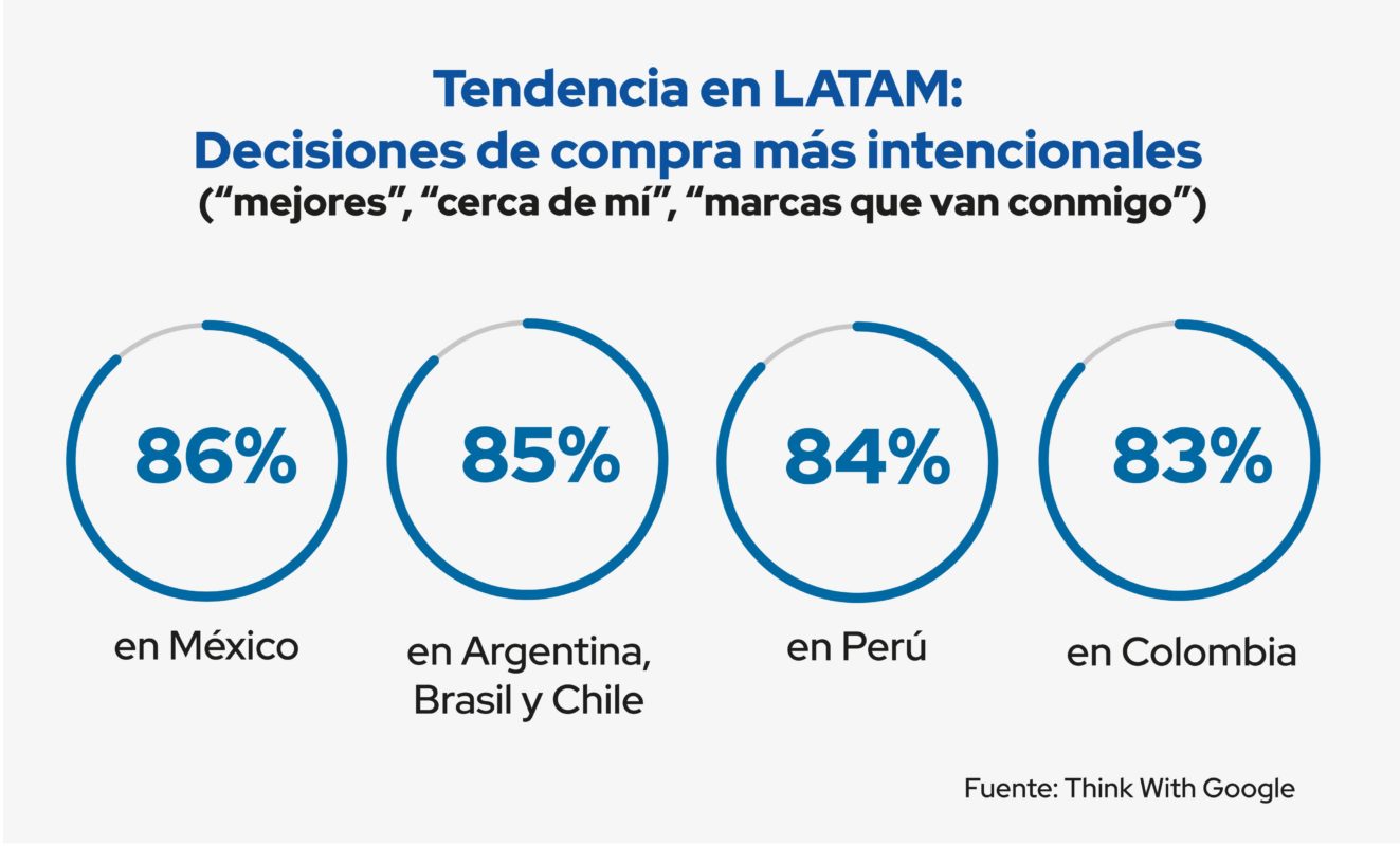 decisiones de compra mas intencionales latam