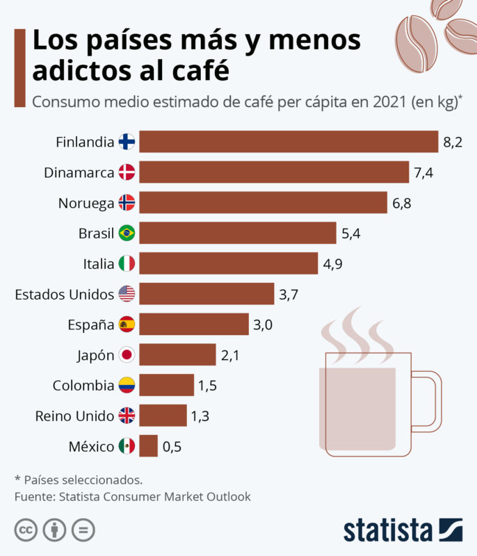 estadistica consumo de cafe por pais