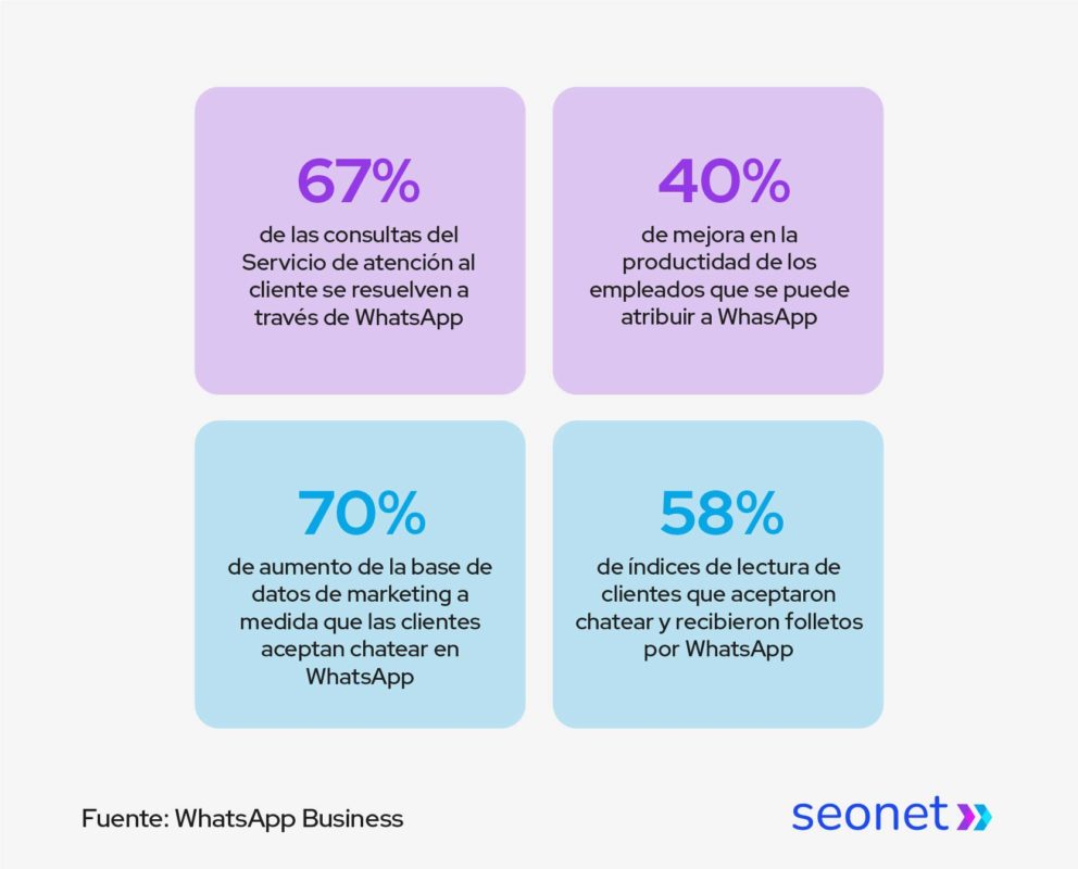 estadisticas atencion por whatsapp consumidor