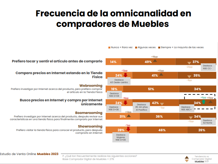 frecuencia de la omnicanalidad en compradores de muebles