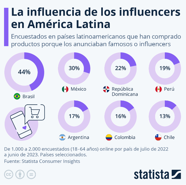 influencers en latam