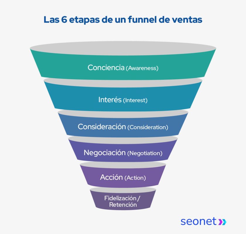 las 6 etapas de un funnel de ventas