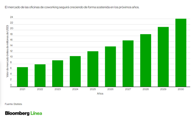 mercado de coworking