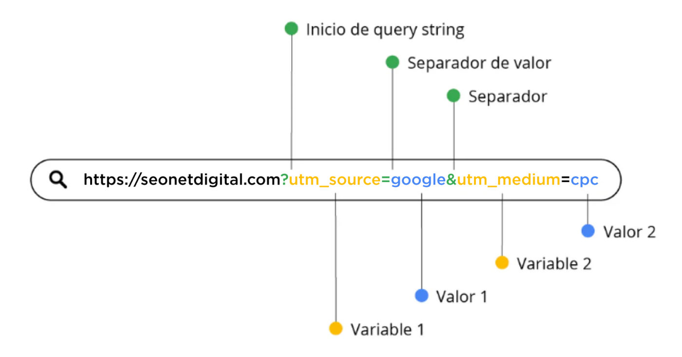 parametros utm en urls