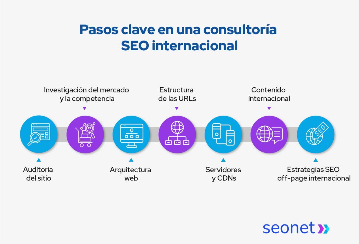 pasos en consultoria internacional