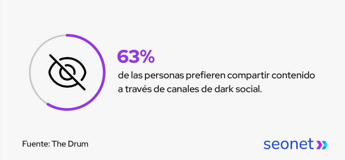 personas prefieren compartir contenido en dark social