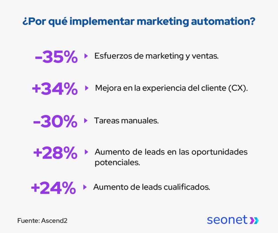 porque implementar marketing automation