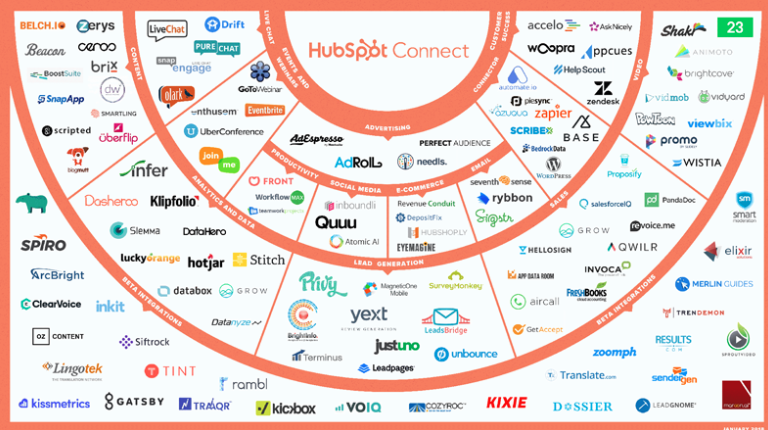 que es hubspot