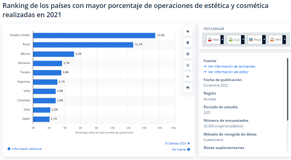 ranking de paises con mayor porcentaje de operaciones de estetica