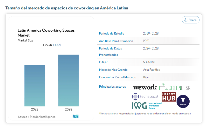 tamano de mercado de coworking en latam