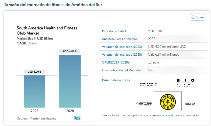 tamano del mercado fitness de america del sur