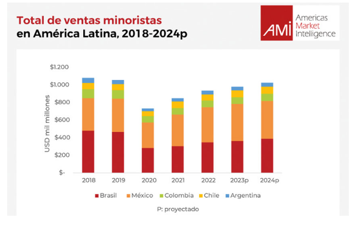 total de ventas minoristas en latam