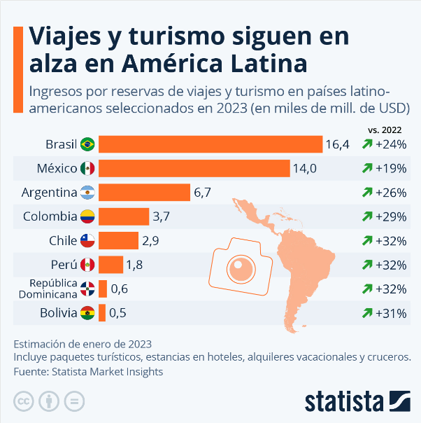 viajes y turismo en alza en latam