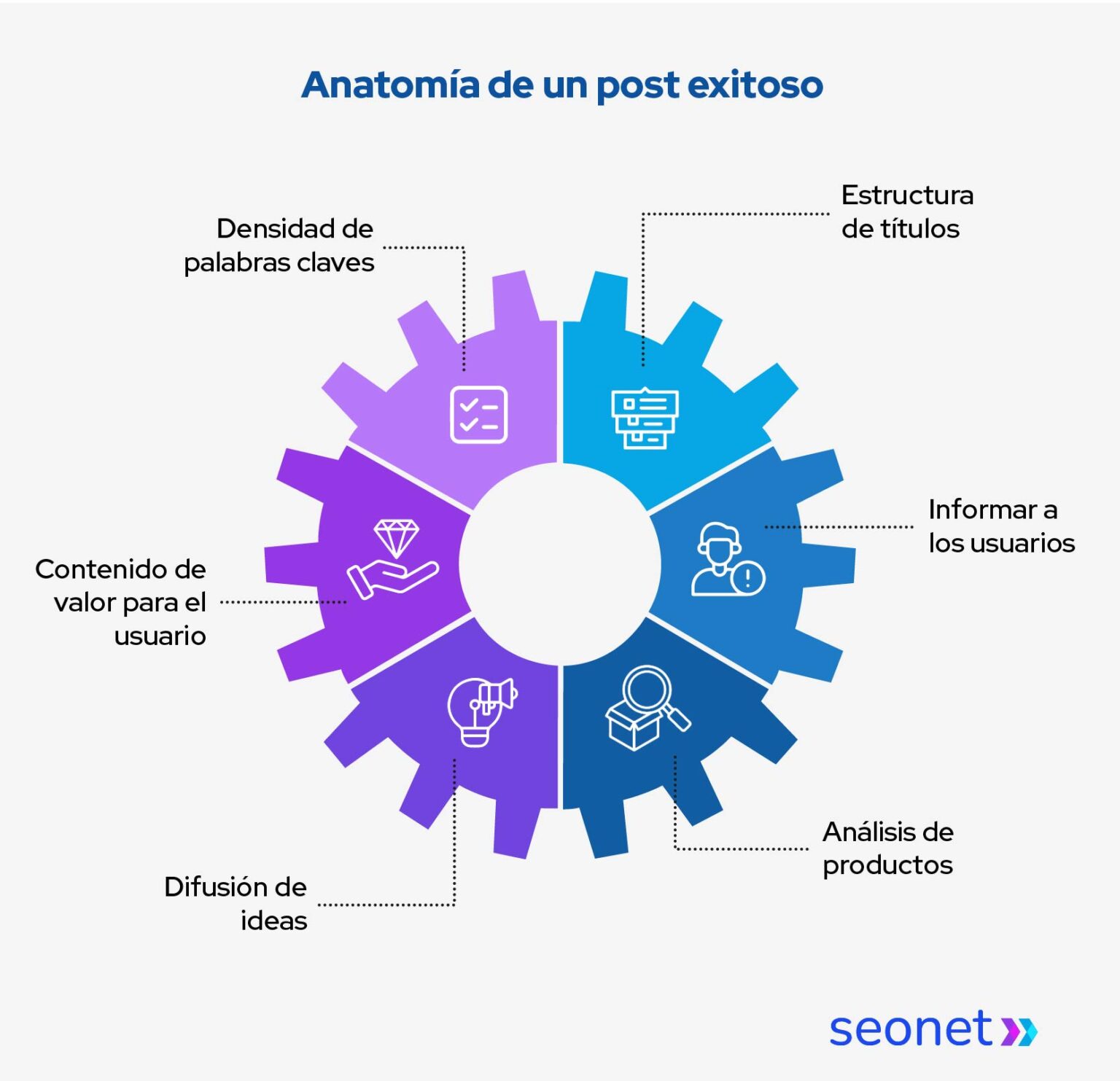 anatomia de un post exitoso