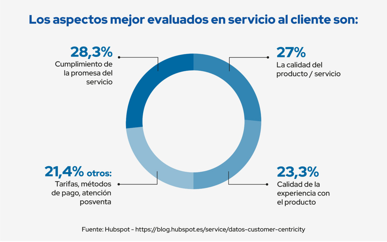 aspectos servicio al cliente