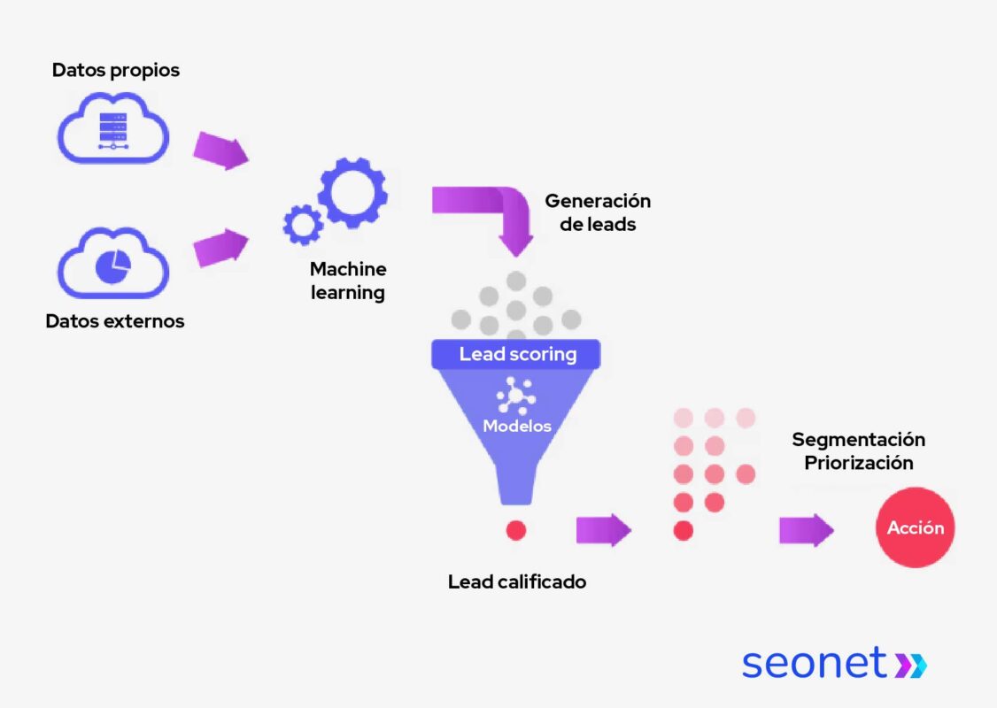 como funciona el lead scoring