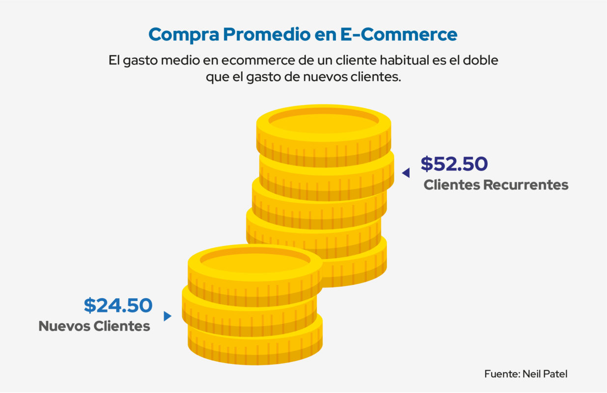 compra promedio en ecommerce