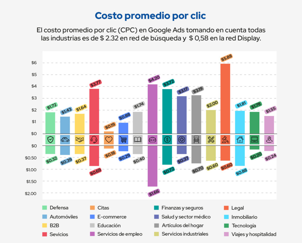 costo promedio por clic