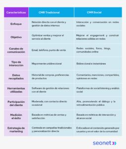 crm tradicional vs crm social