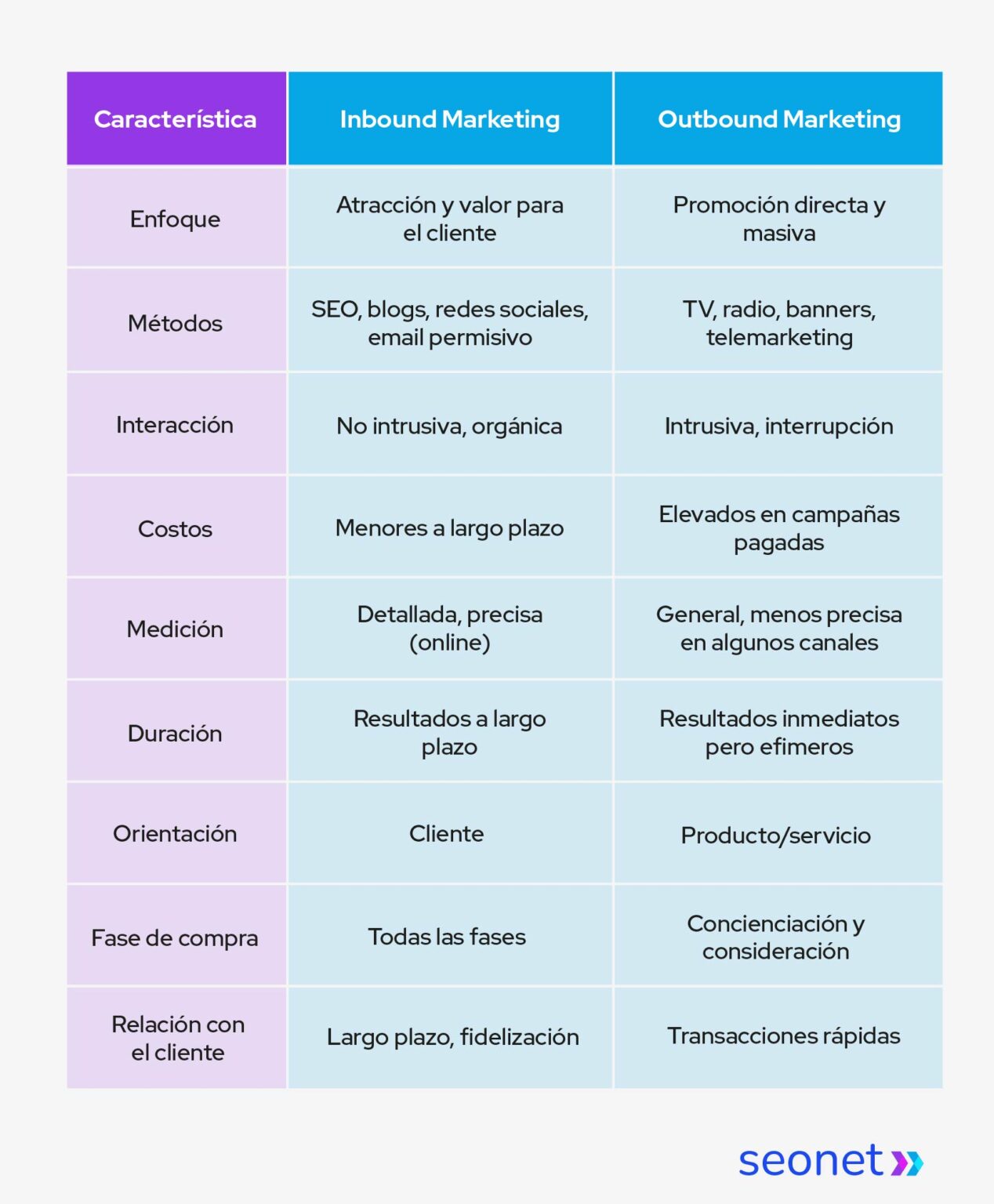 cuadro comparativo entre inbound y outbound