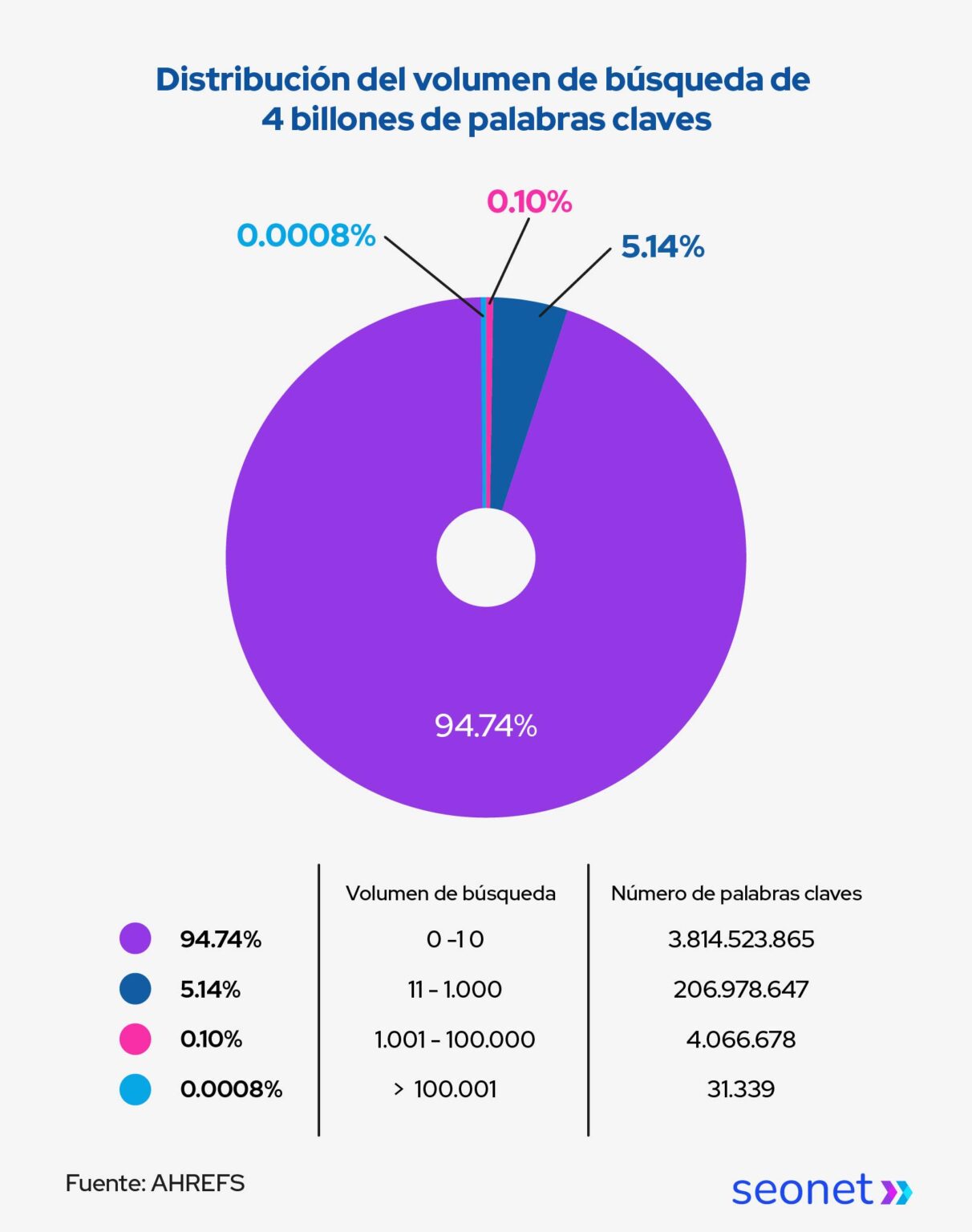 distribucion de volumen de busqueda