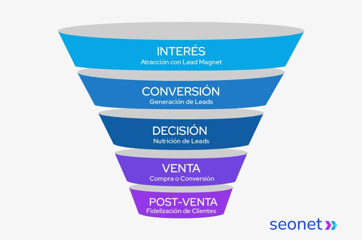 embudo de nutricion de leads