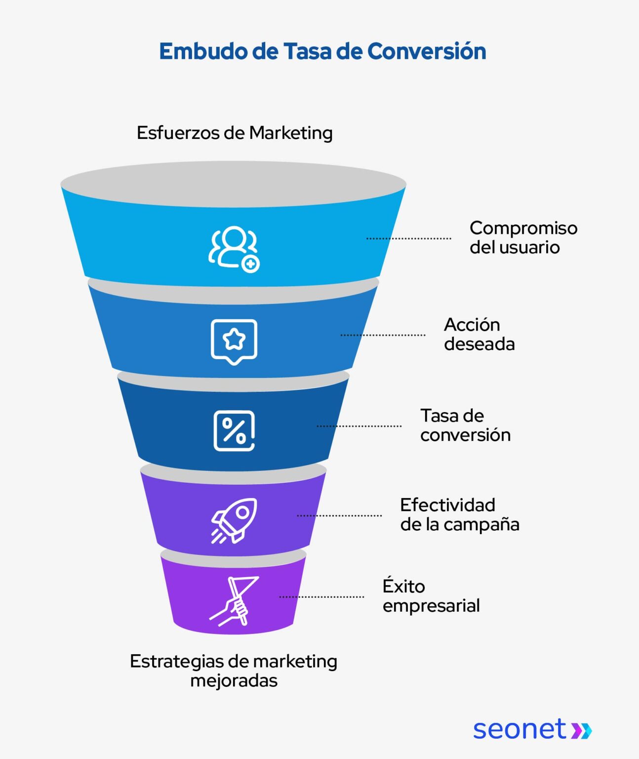 embudo de tasa de conversion