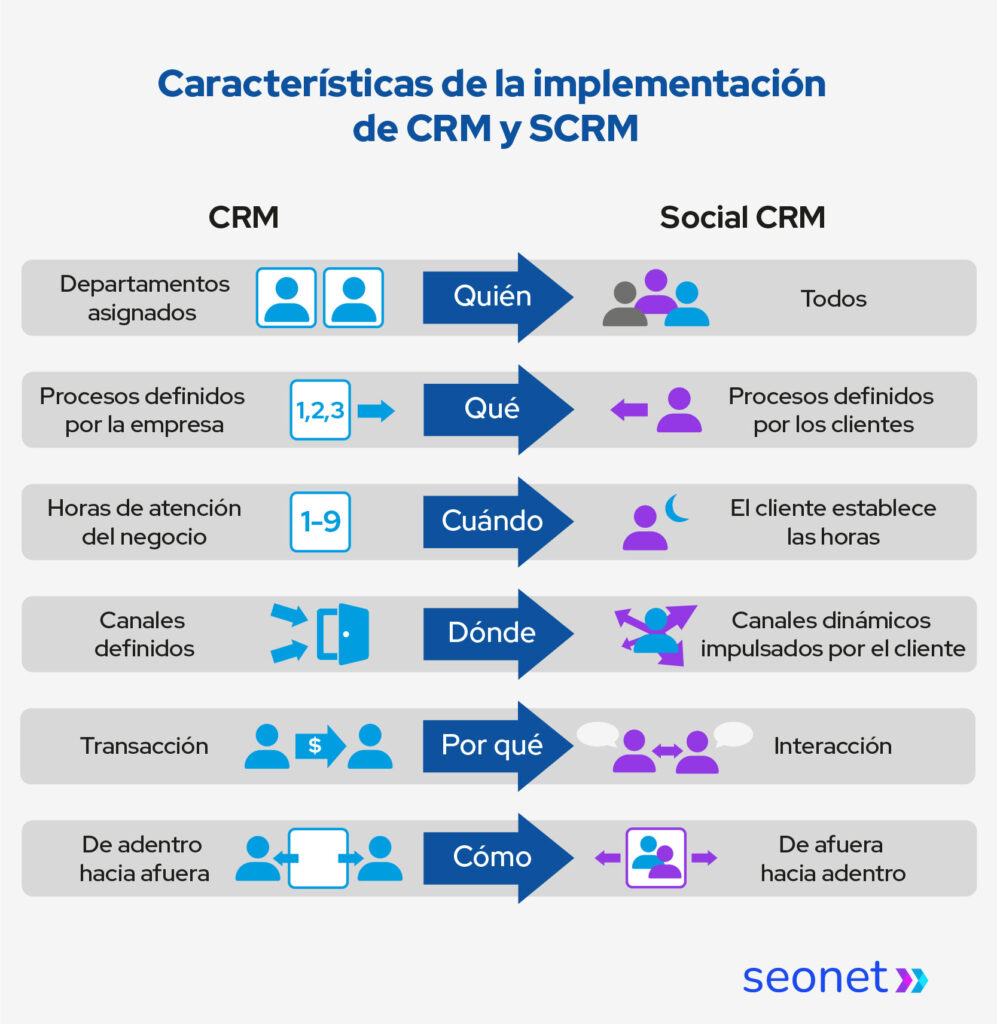 evolucion de crm a scrm