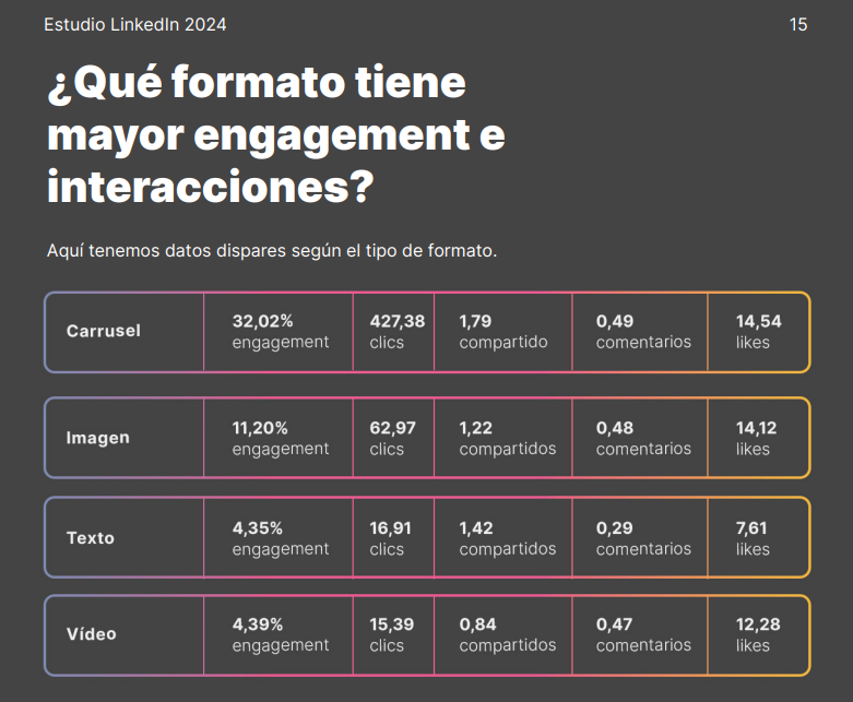 formato con mayor engagement e interacciones