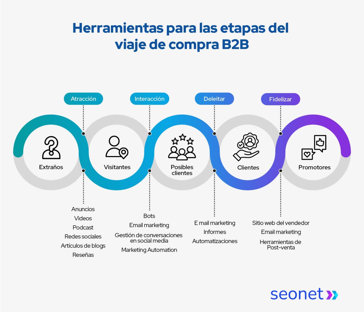 herramientas para las etapas del viaje de compra b2b