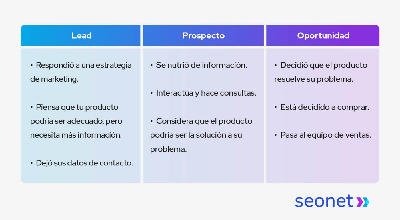 lead prospecto y oportunidad