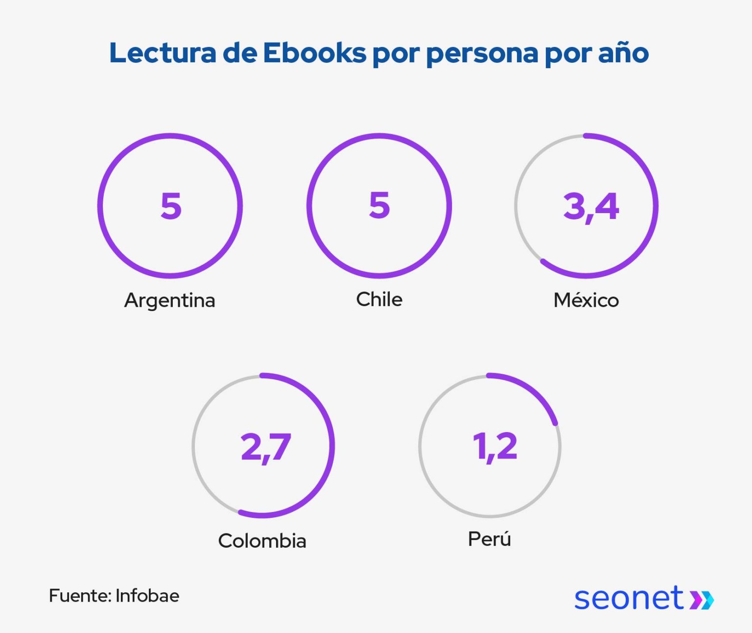 lectura de ebooks por persona por ano