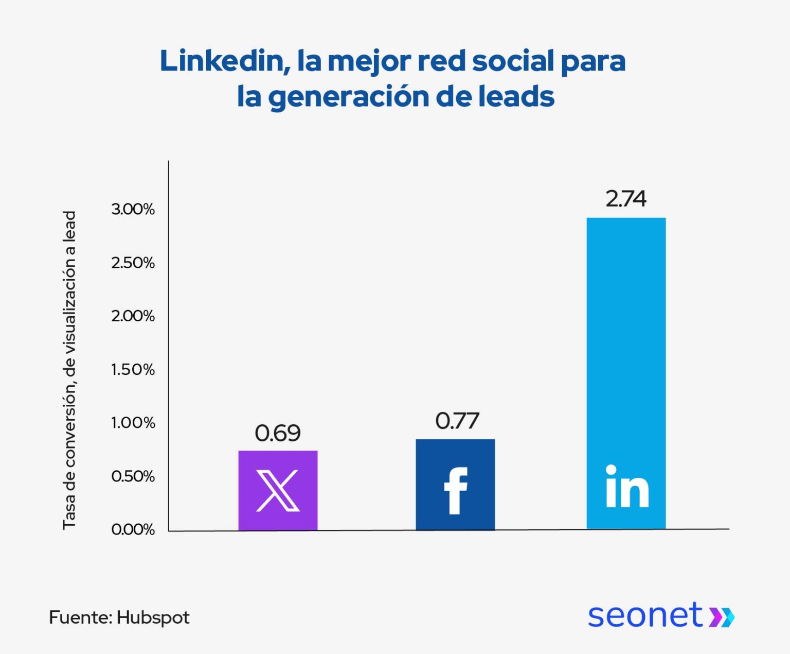 linkedin mejor red social para generacion de leads