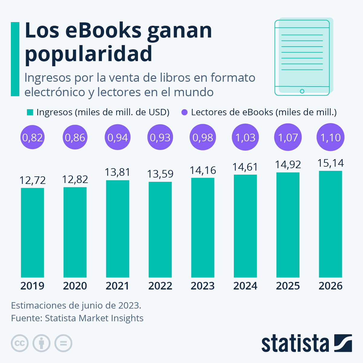 los ebooks ganan popularidad