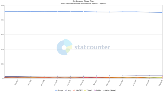 market share de buscadores en internet