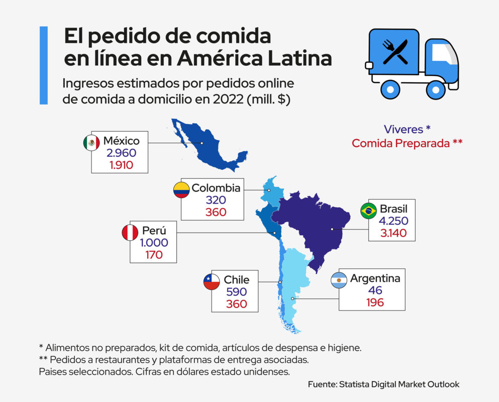 pedido de comida a domicilio en america latina