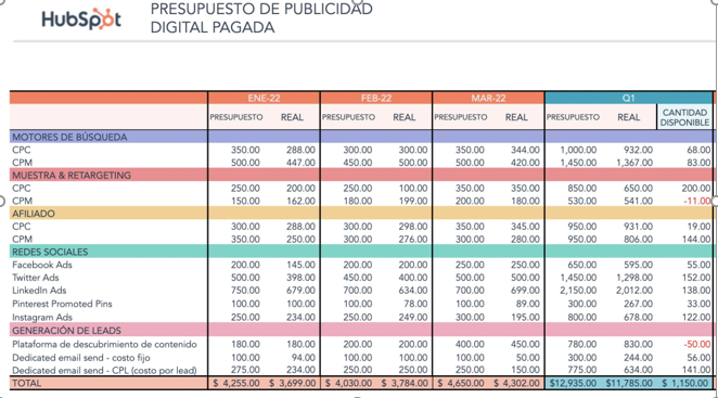 presupuesto de publicidad digital pagada