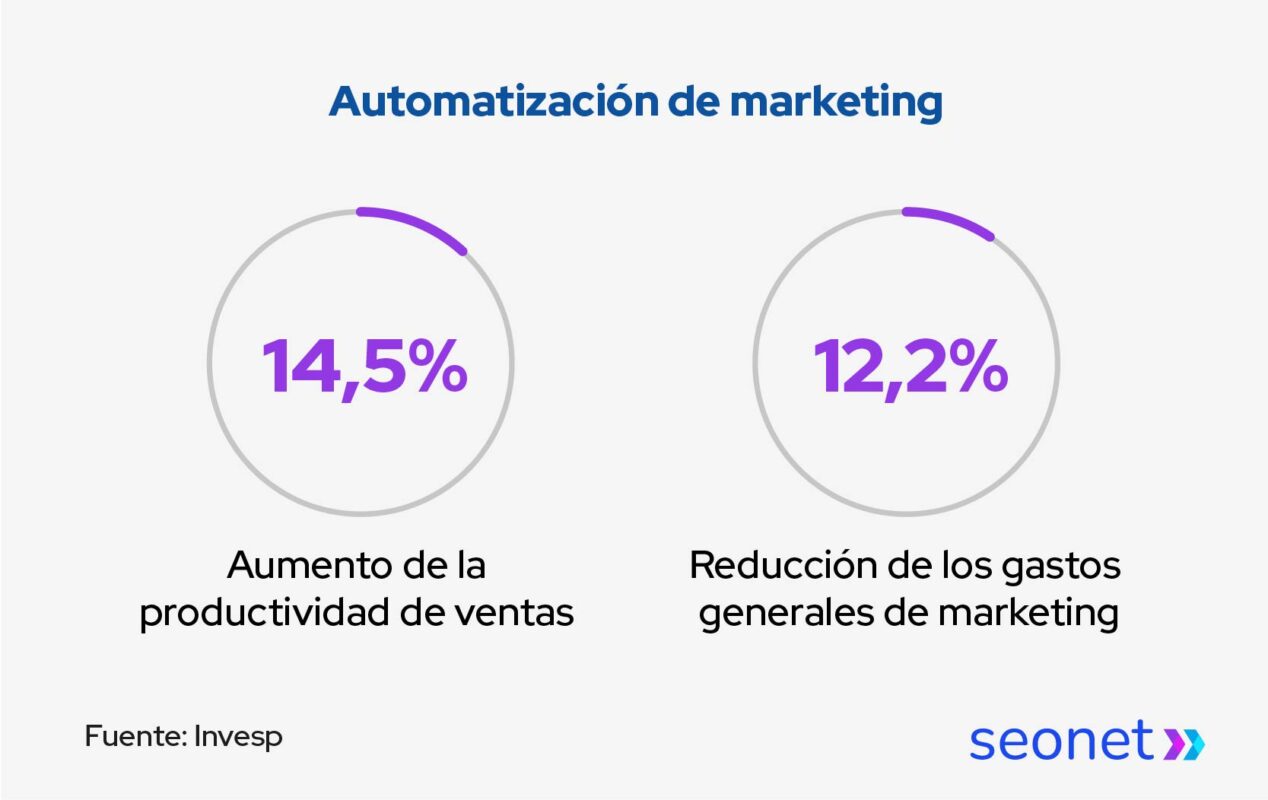 que es la automatizacion del marketing