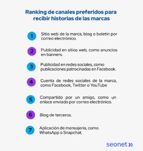 ranking de canales para recibir historias de marcas