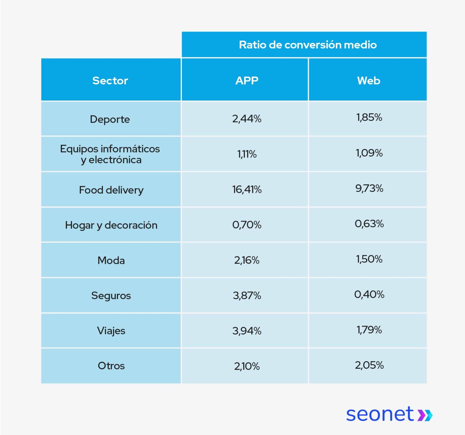 ratio de conversion medio por sector