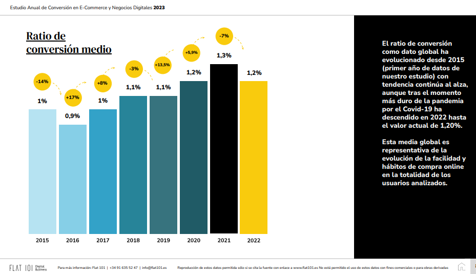 ratio de conversion medio