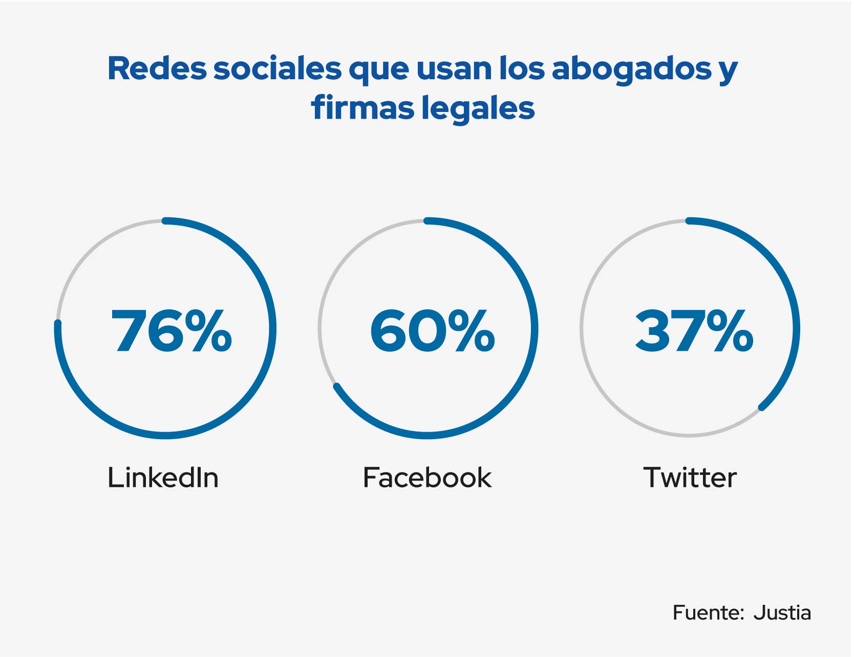 redes sociales que usan los abogados