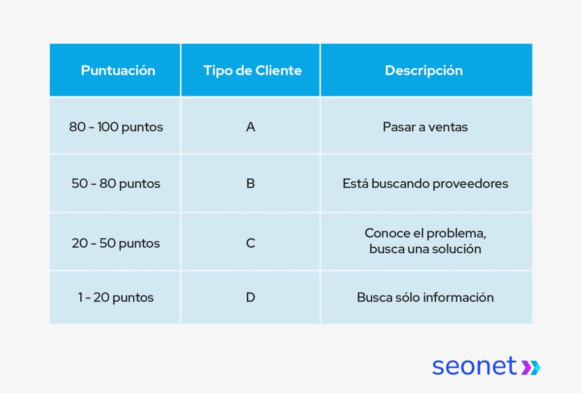 resultado de la clasificacion de lead scoring (1)