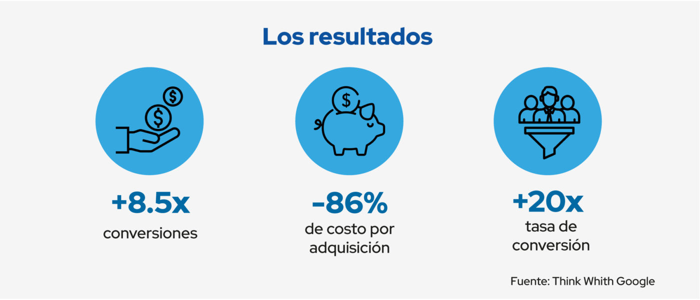 resultados del marketing de performance