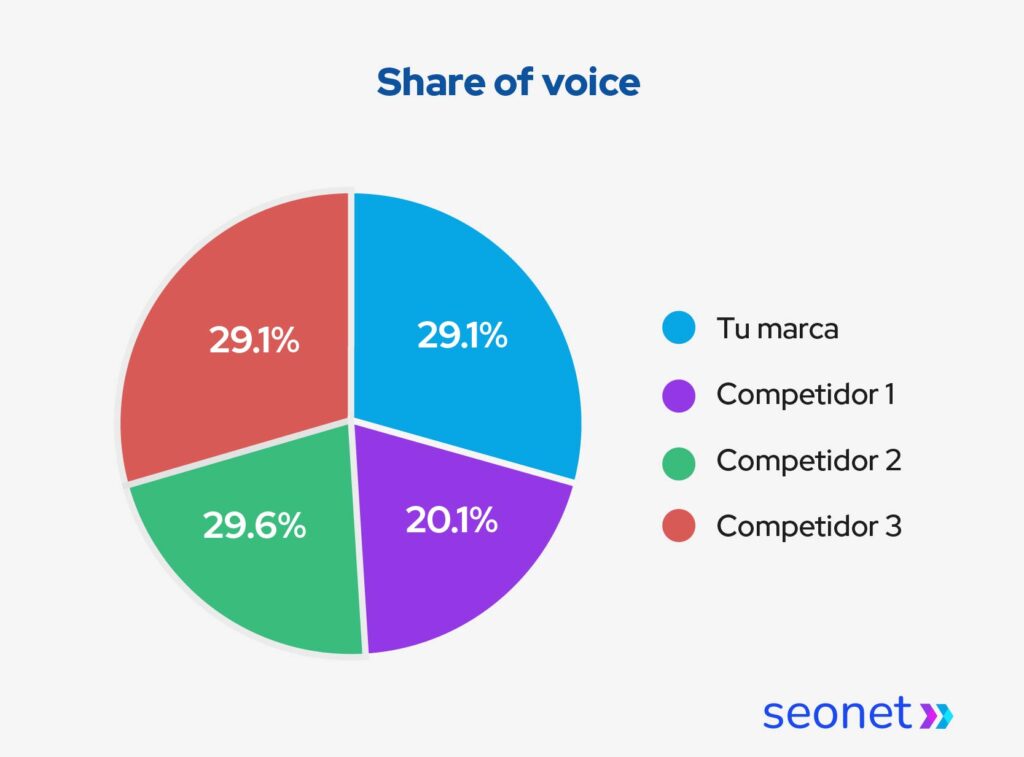 share of voice