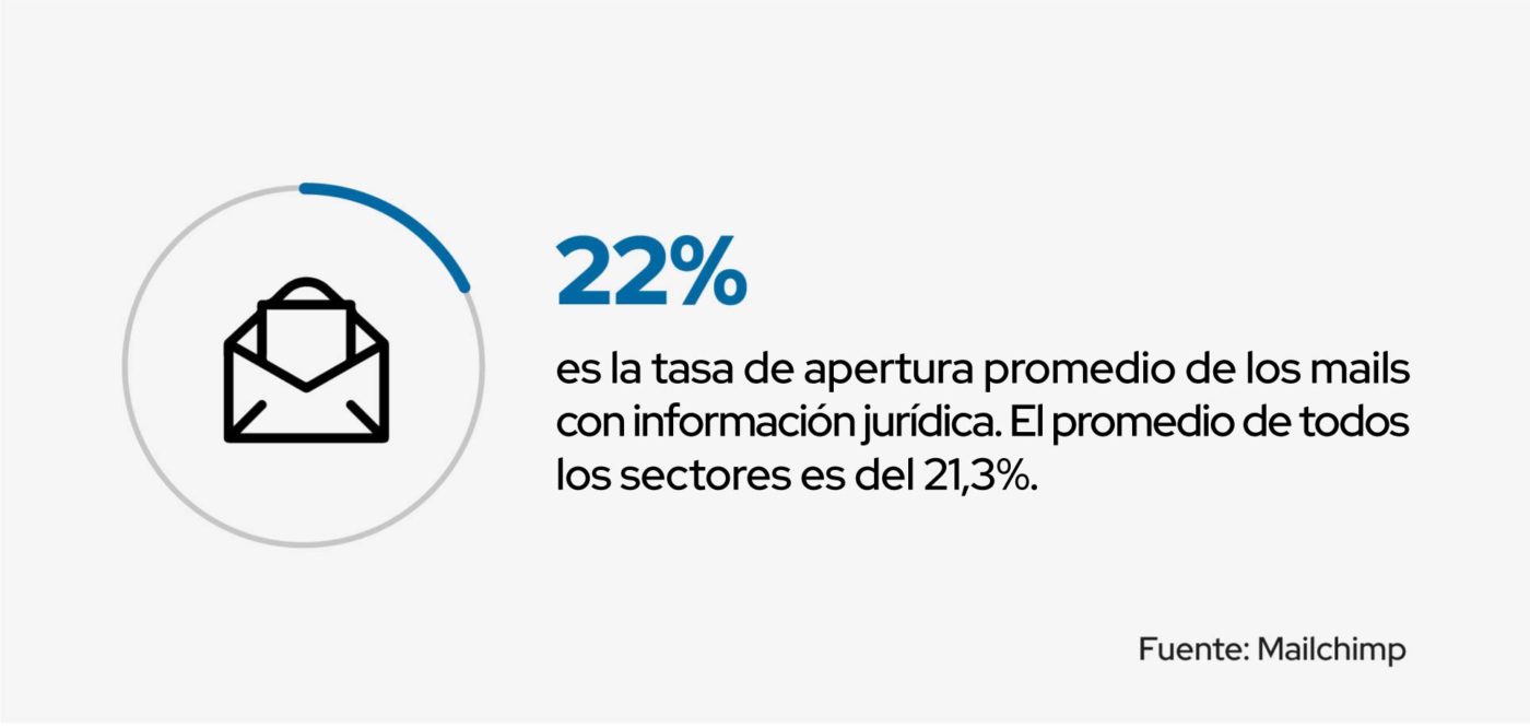 tasa de apertura de emails juridicos