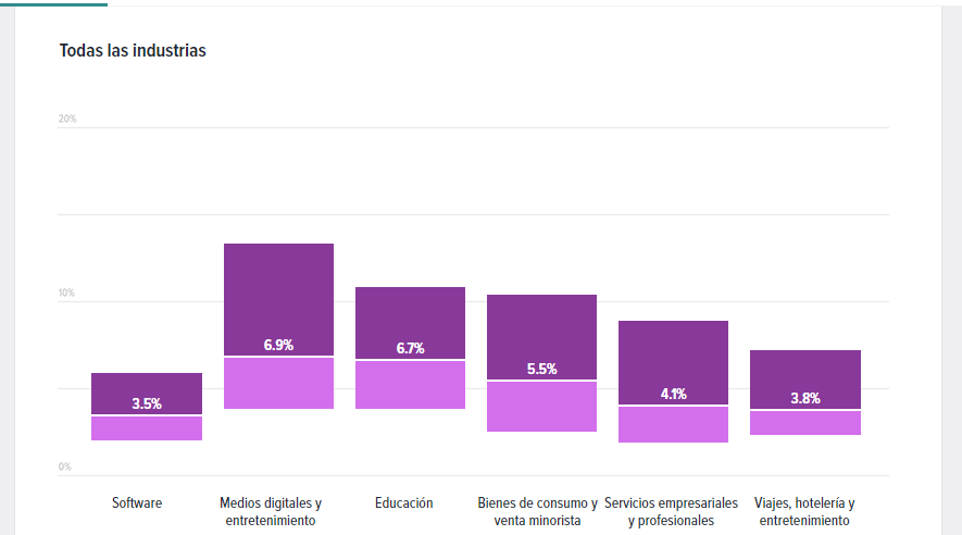 tasa de churn por industria