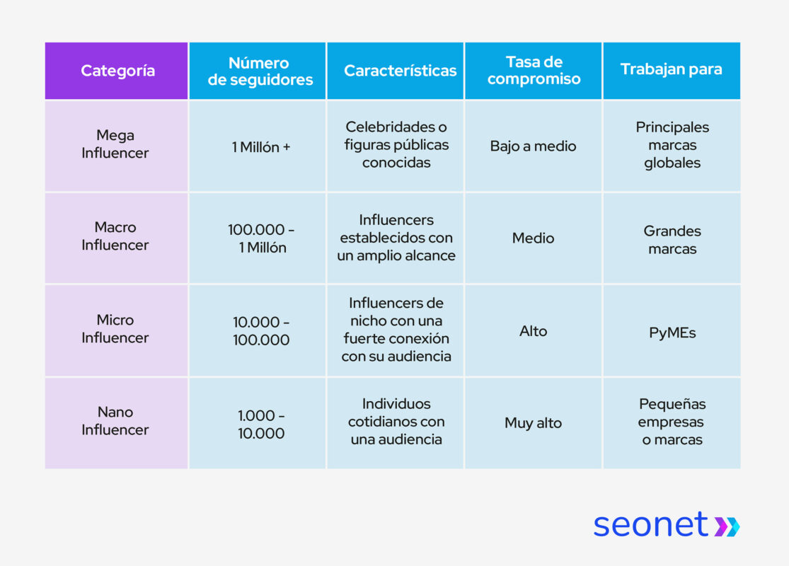 tipos de influencers