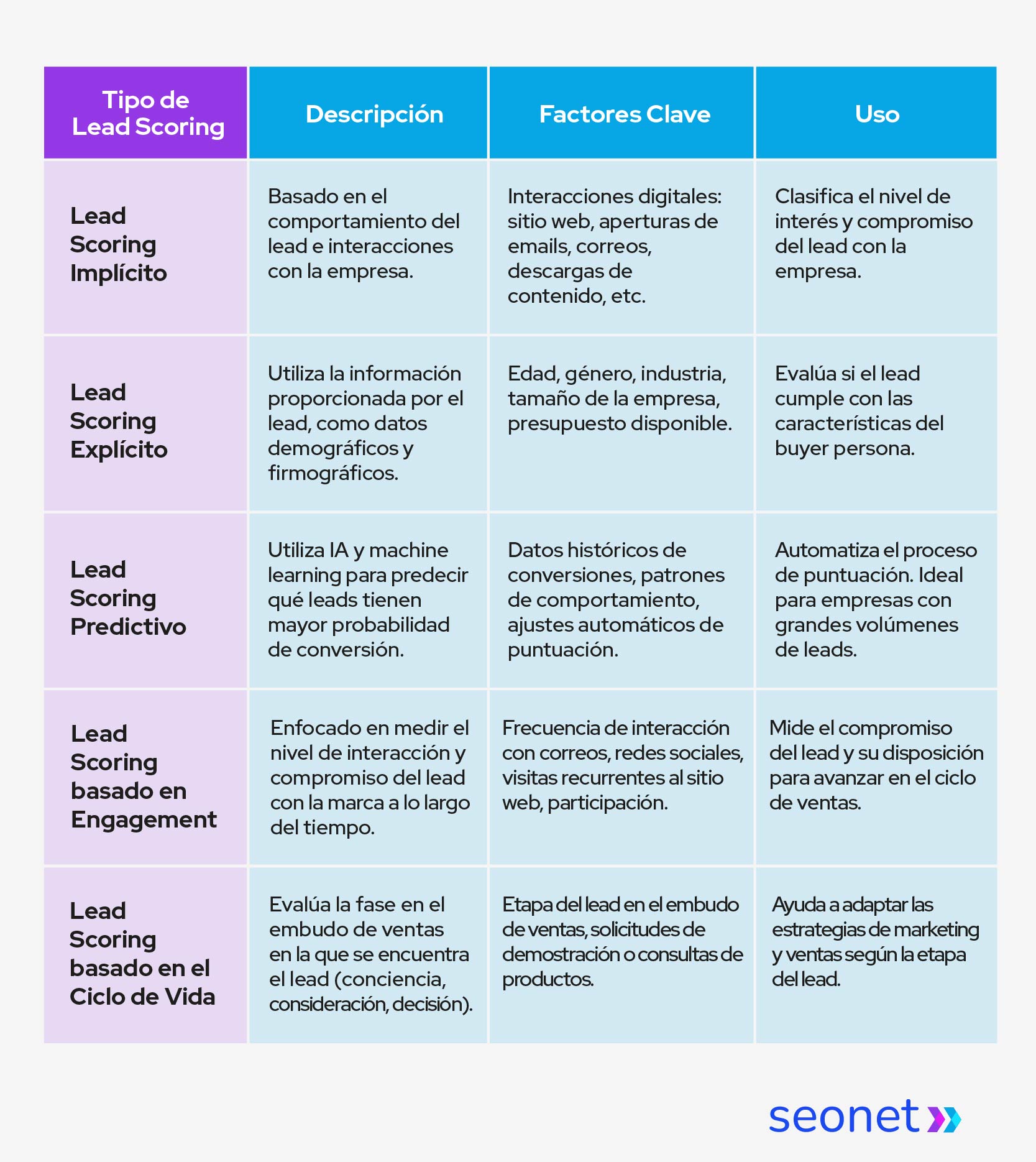 tipos de lead scoring