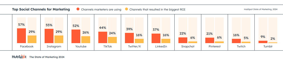 top canales sociales para marketing